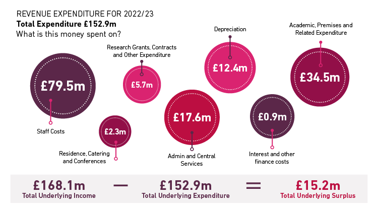 Revenue expenditure 22-23