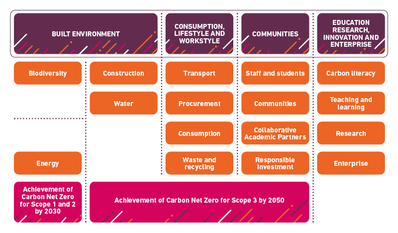 Carbon reduction chart covering our built environment including biodiversity, energy, construction and water to help achieve our carbon net zero scope 1 and 2 goals by 2030. To achieve carbon net zero for scope 3 by 2050, we will take into consideration t