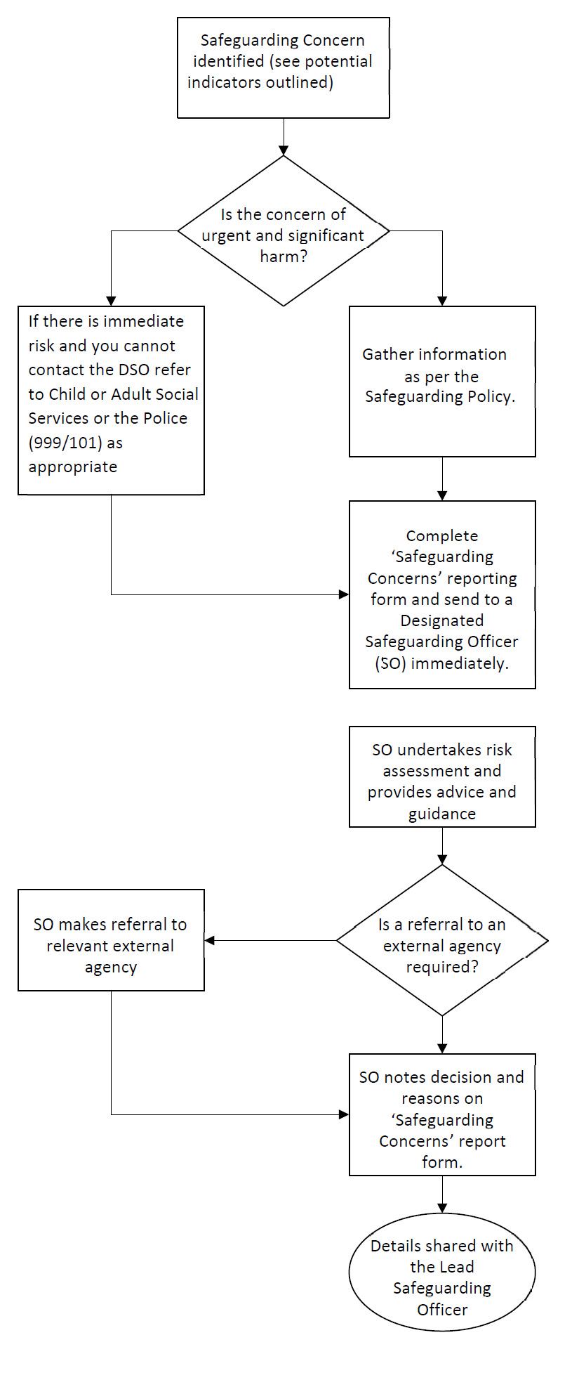 concerns-flowchart